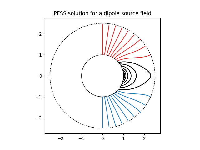 PFSS solution for a dipole source field