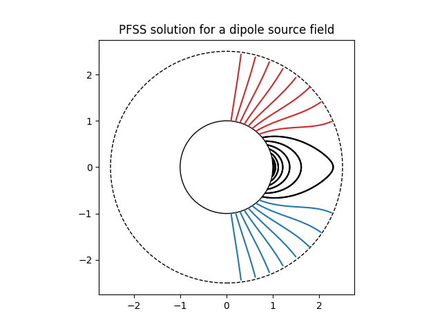 PFSS solution for a dipole source field