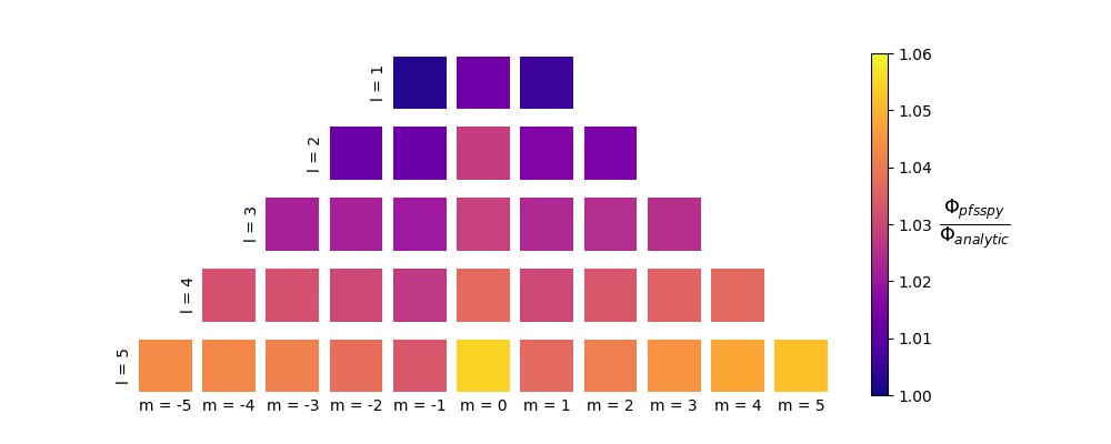 plot open flux harmonics